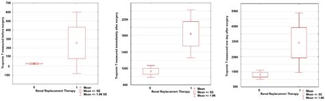 Risk Factors for Postoperative Acute Kidney Injury Requiring Renal ...