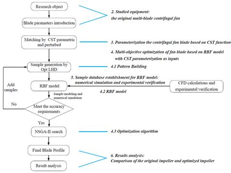 Image result for Optimization Flow Chart