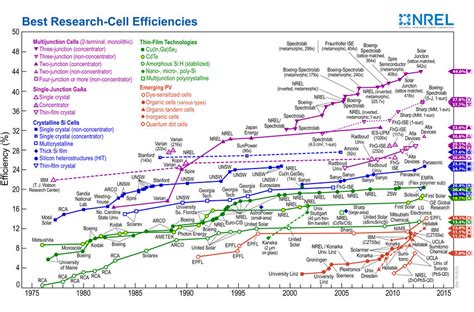 Image result for Solar Generator Efficiency