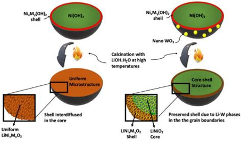 High-Performance High-Nickel Multi-Element Cathode Materials for ...