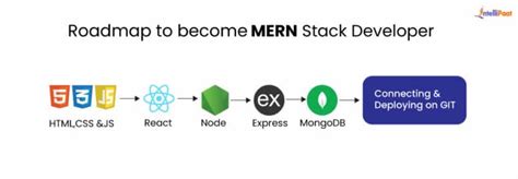 Mern Stack Full Form 的图像结果