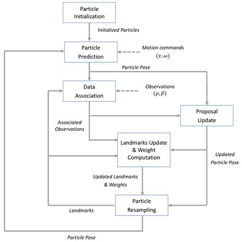 Context-Adaptable Deployment of FastSLAM 2.0 on Graphic Processing Unit ...