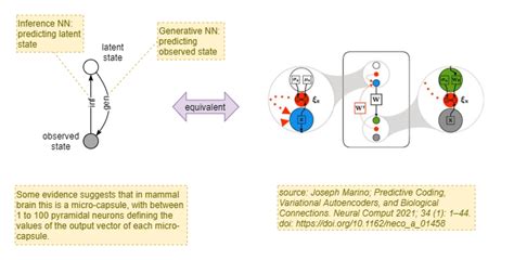 Image result for Predictive Coding Made Simple