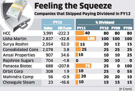 45 slowdown-hit firms like HCC, Panacea Biotech & others skip dividend ...
