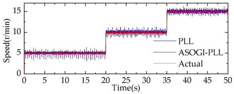 A Novel Rotor Position Observer for Sensorless Control of Permanent ...