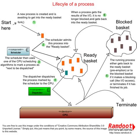 The illustration above captures how a process, after creation, goes ...