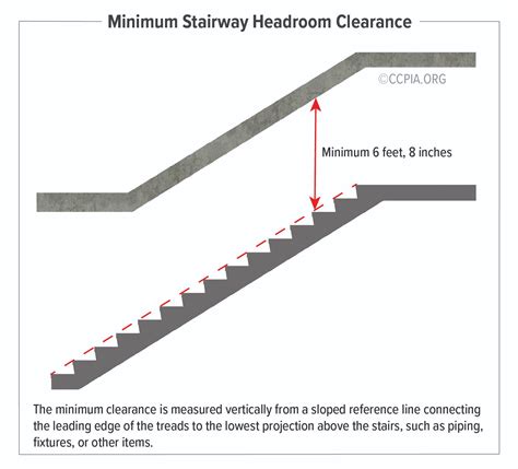 Minimum Stairway Headroom Clearance - Inspection Gallery - InterNACHI®