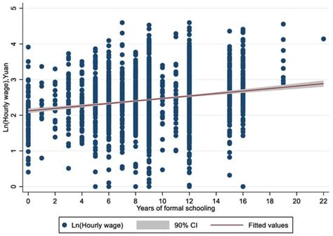 Returns to Education in Different Job Locations for Off-Farm Wage ...
