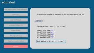 Image result for ArrayList Index Java