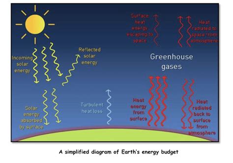 Insolation and Heat Budget - Geography Notes