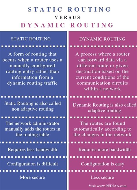 Image result for Difference Between Static and Dynamic Routing