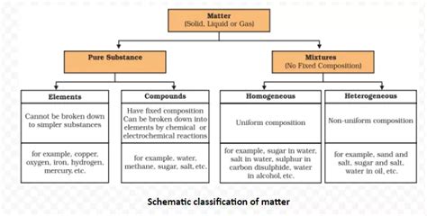 States Of Transformation: Nature Of Physical And Chemical Changes - PWOnlyIAS