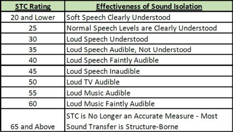 Image result for STC Sound Rating Chart