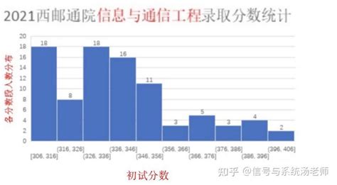 【最新】24西邮通信电子考研情况介绍（含23录取成绩分析） - 知乎