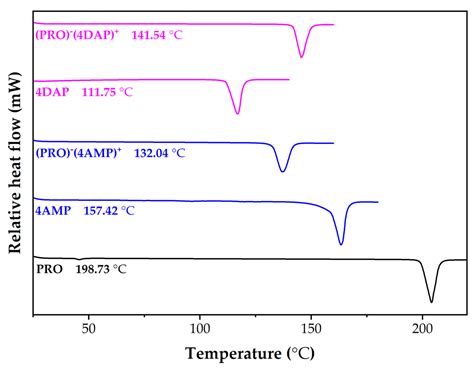 Synthesis, Characterization, and Analysis of Probenecid and Pyridine ...