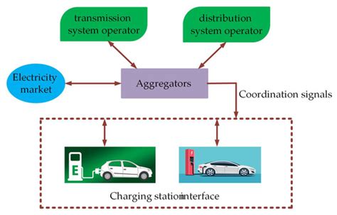 A Comprehensive Review of Electric Vehicles in Energy Systems ...