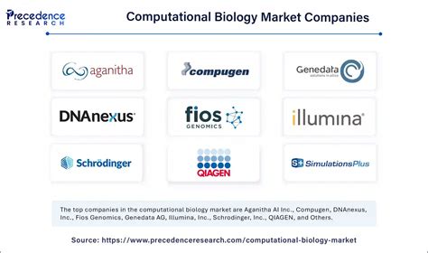 Computational Biology Market Size To Attain USD 21.95 Billion By 2034
