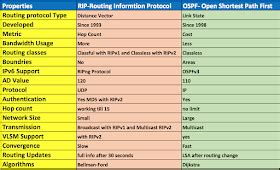 Image result for Routing Information Protocol RIP Vs OSPF