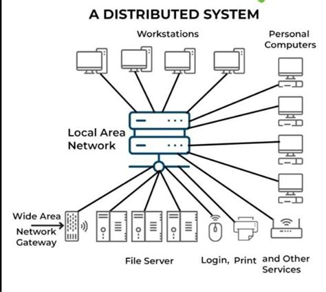 State and explain the architecture of distributed system with neat ...