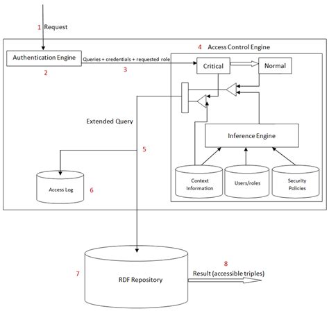 Image result for SharePoint Framework Security Diagram