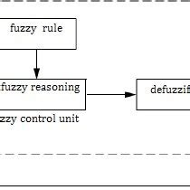 Fuzzy Control System 的图像结果