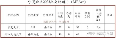宁夏地区2023年会计硕士（MPAcc）统招计划及复试参考 - 知乎
