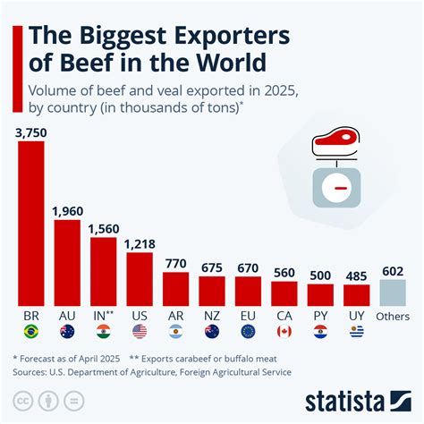 Chart: The Biggest Exporters of Beef in the World | Statista