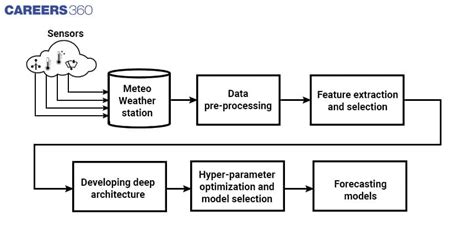 Matrices in Weather Forecasting 的图像结果