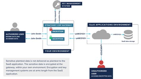 Image result for Encryption Gateway
