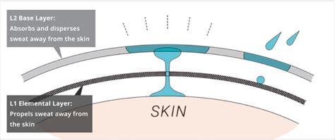 Image result for First Lite Layering System