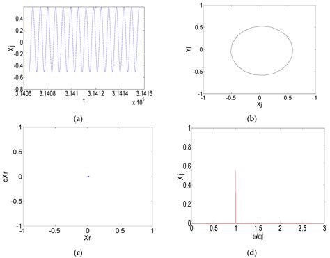 Performance of Relative Clearance Ratio of Floating Ring Bearing for ...