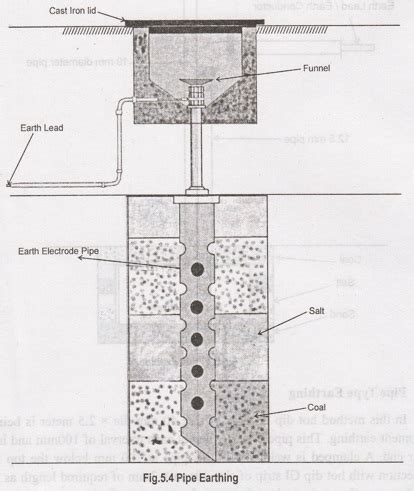 Methods of Earthing - Power Systems