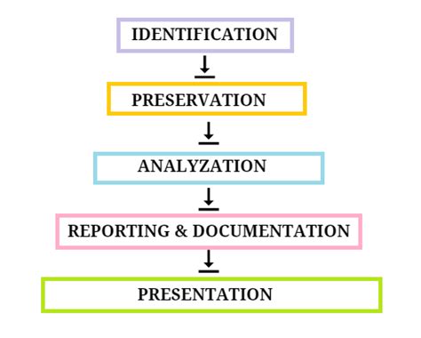 Image result for Cyber Security Data Collection Process