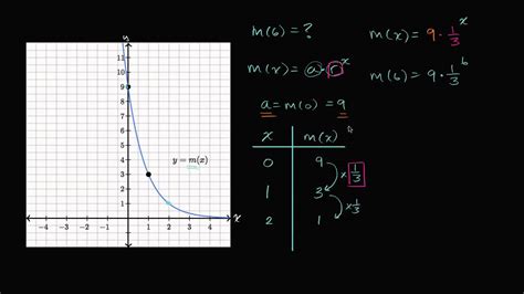 How to Graph an Exponential Function 的图像结果