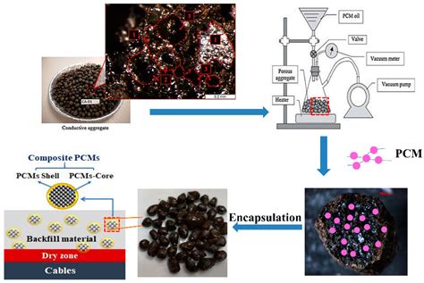 Heat Storage of Paraffin-Based Composite Phase Change Materials and ...