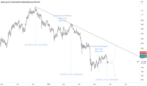 Капитализация Биткоина — График, идеи, новости — TradingView