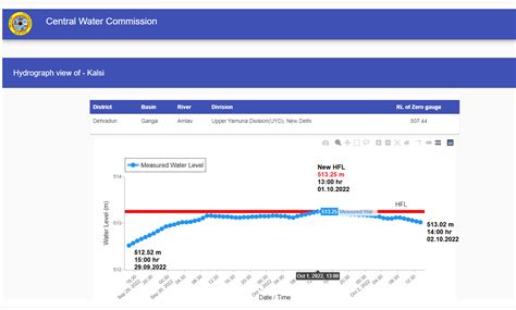 India’s Rivers Breaching High Flood Levels in SW Monsoon 2022 – SANDRP