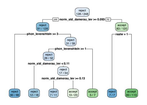Advanced Decision Tree Algorithm 的图像结果