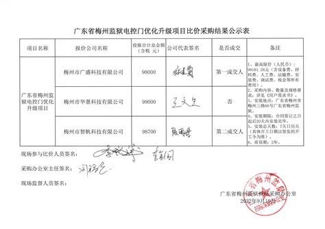 广东省梅州监狱电控门优化升级项目比价采购结果公示表-广东省梅州监狱网站