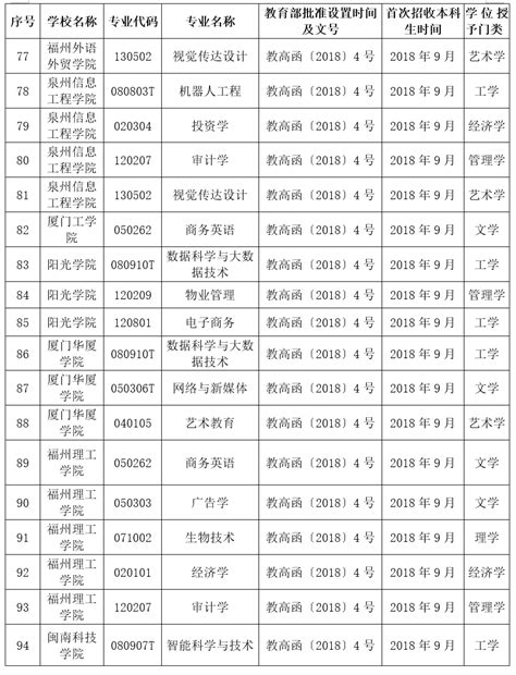 福建省教育厅发布2022年新增学士学位授权专业公示名单 - 教育资讯 - 东南网