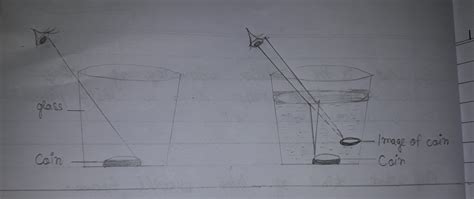 A coin placed at the bottom of a water glass appear to be raised when ...