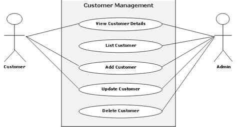 Online shopping use case diagram - rootpase
