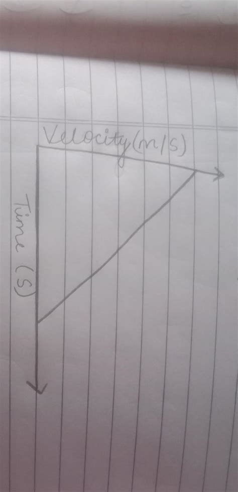 Velocity-time graph of an object in given below. The object has.option ...