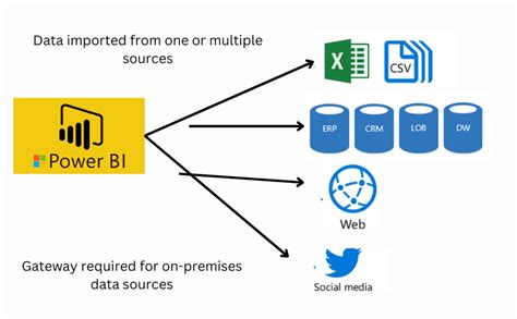 Import Connection Power BI 的图像结果