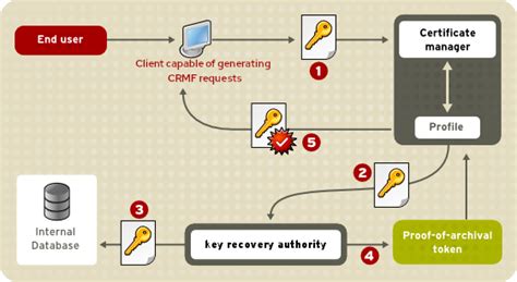2.4. PKI with Certificate System | Planning, Installation, and ...