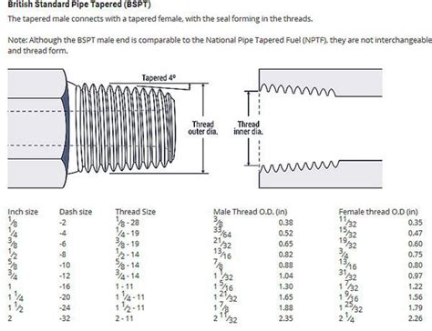 Image result for BSPT Pipe Thread Chart