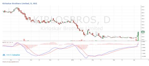 Amansa Capital continues to dump Kirloskar Brothers now at 1.68% ...