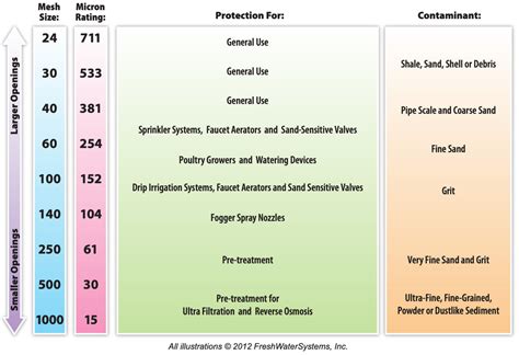 Image result for Filter Mesh Size Chart