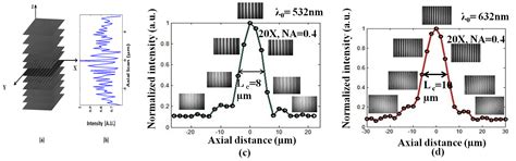 Axial resolution (half of LSC length) with NA 0.4 for (a) 532nm (b) 632nm