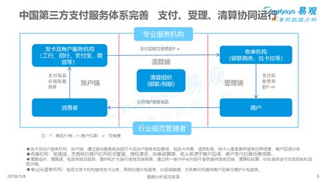 中国第三方支付市场运行机制专题分析2018 - 易观